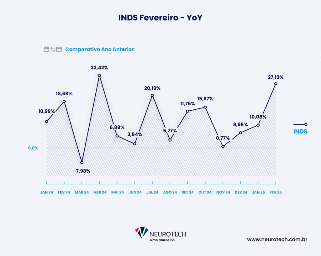 Grafico INDS Fevereiro 25