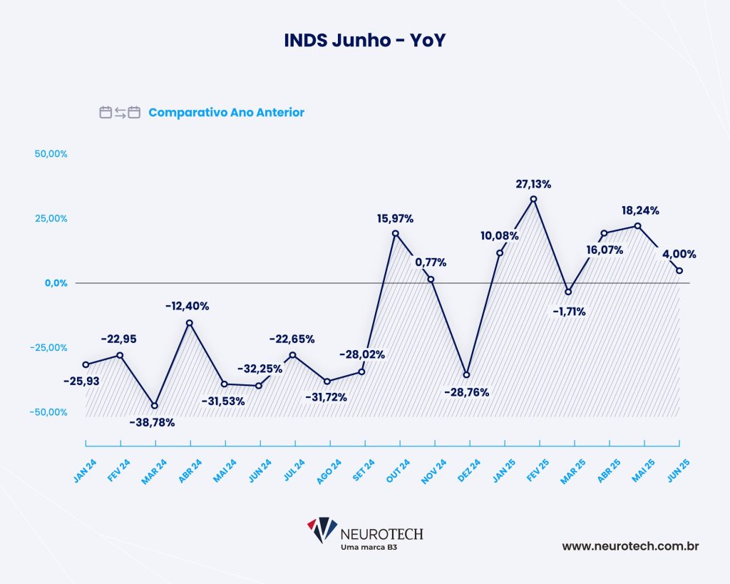 gráfico comparativo entre os meses durante 2024 e 2025