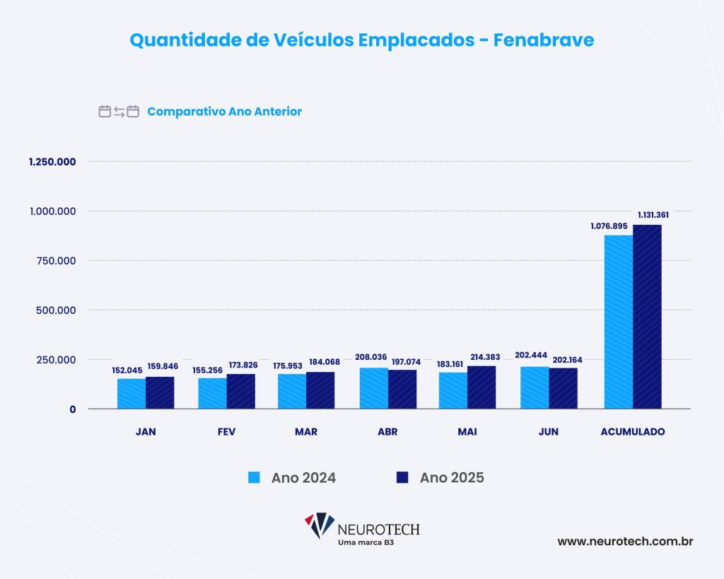 gráfico mostrando dados de emplacamentos de carros durante o ano de 2025