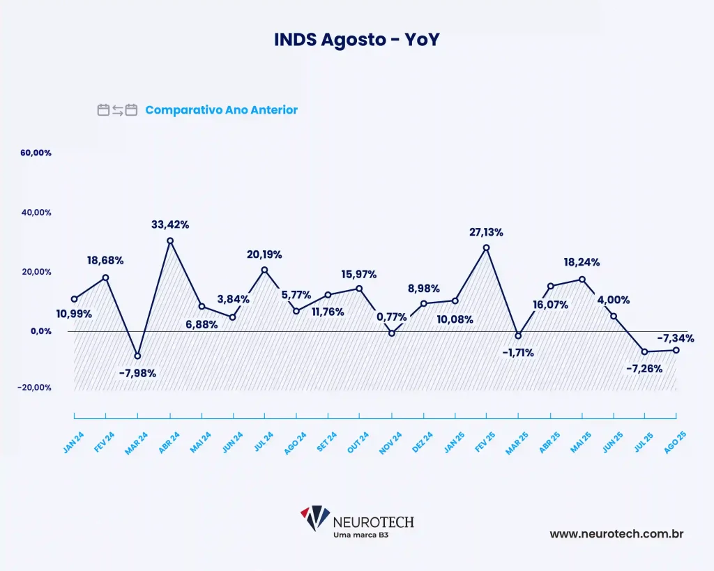 Gráfico comparativo ano a ano Procura por Seguros de Automóveis Recua em Agosto 2025